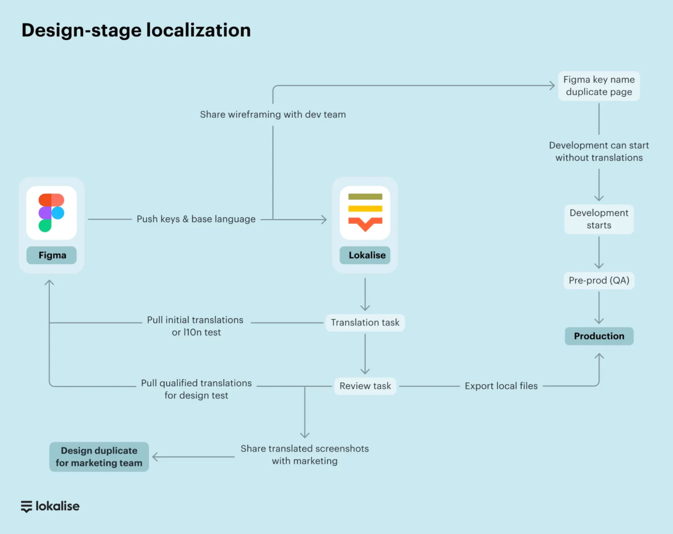 DEsign stage localization