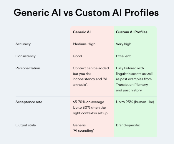 Custom AI Profiles Lokalise