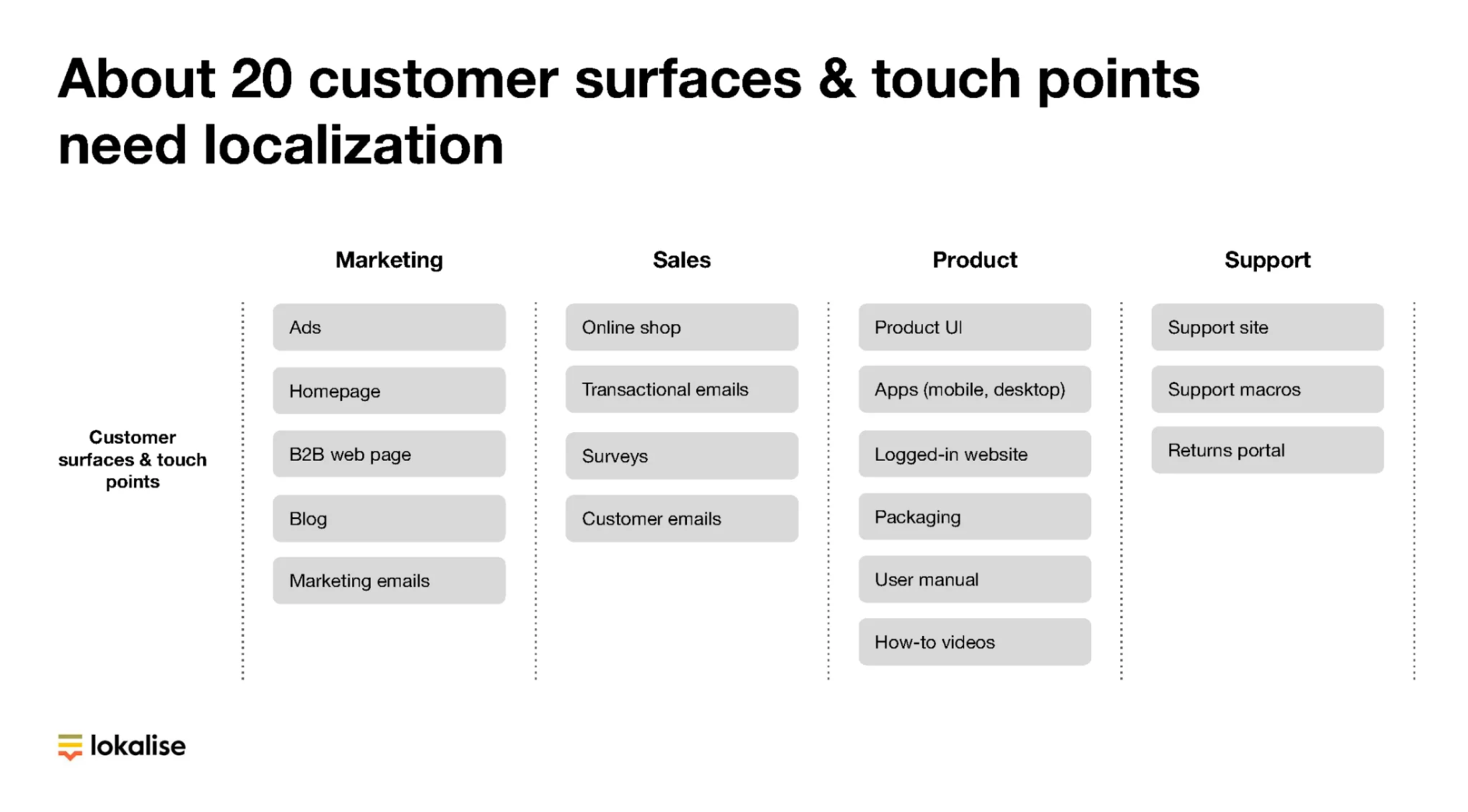 customer surfaces and touch points that need localization