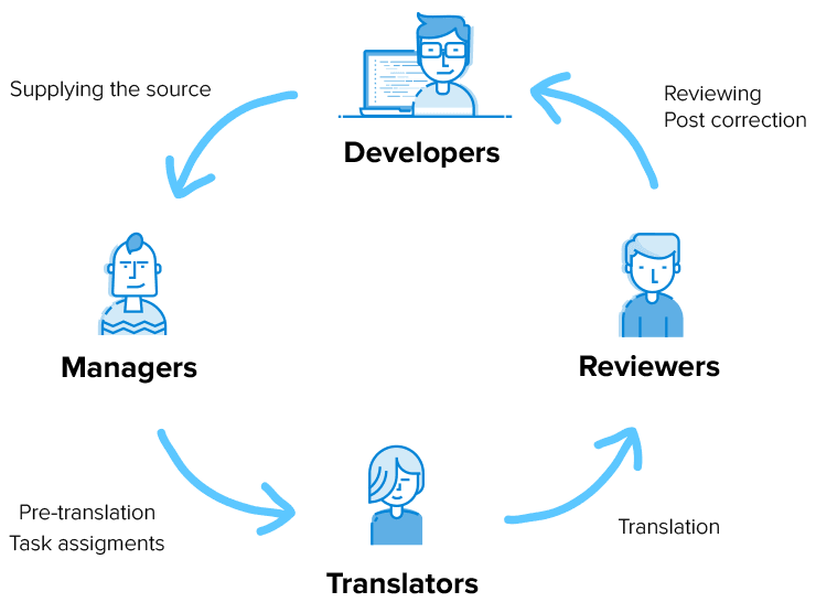 localization best practices who's involved in the localization process