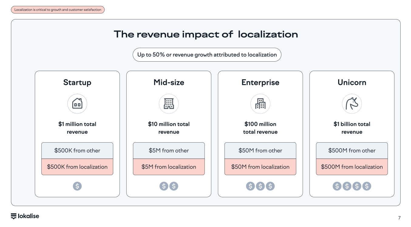 revenue impact of localization