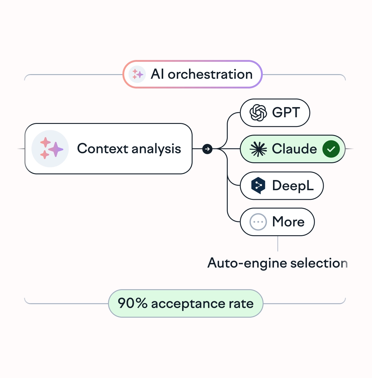 Smart LLM routing on Lokalise