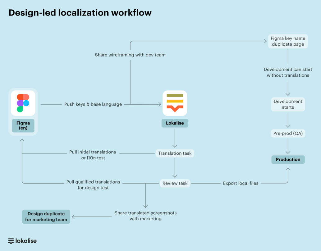 design-led localization workflow