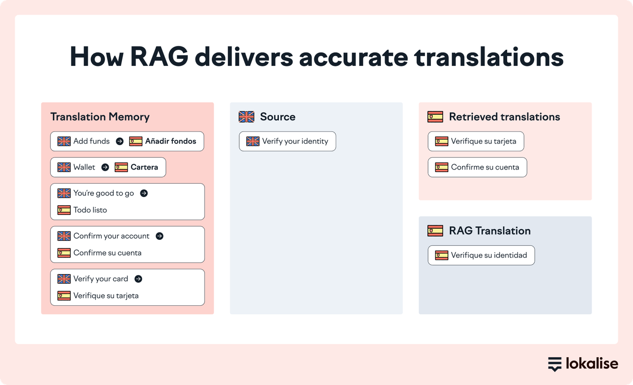 How RAG works in Lokalise