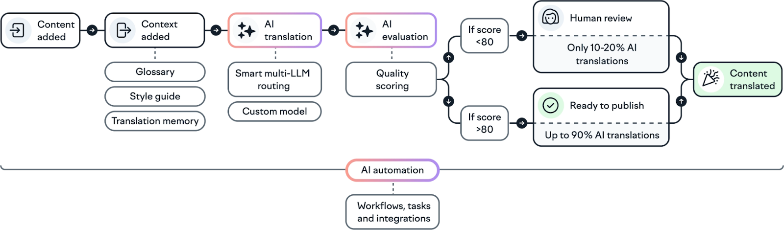 Lokalise's AI orchestration workflow