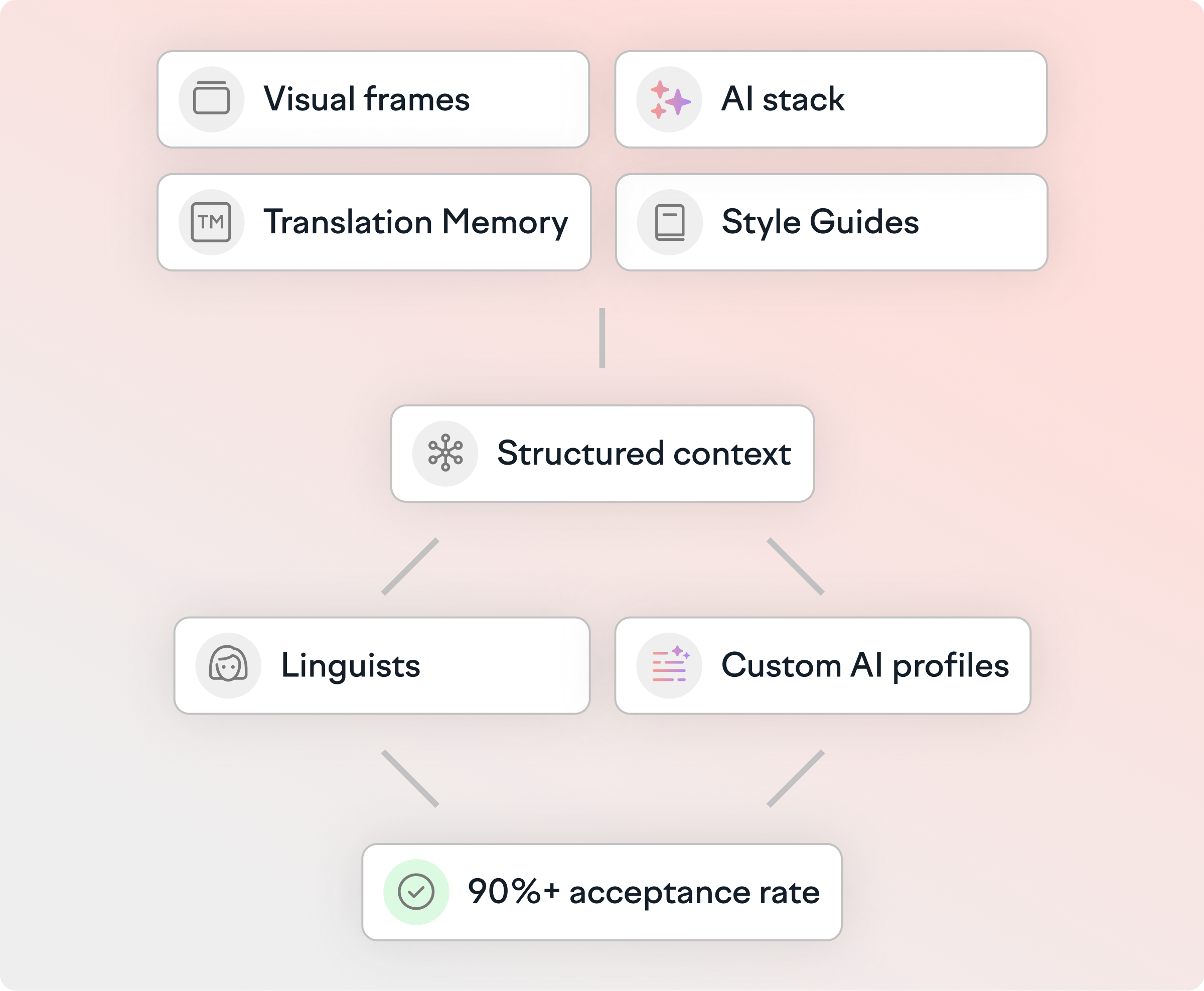 In-context editing and translations