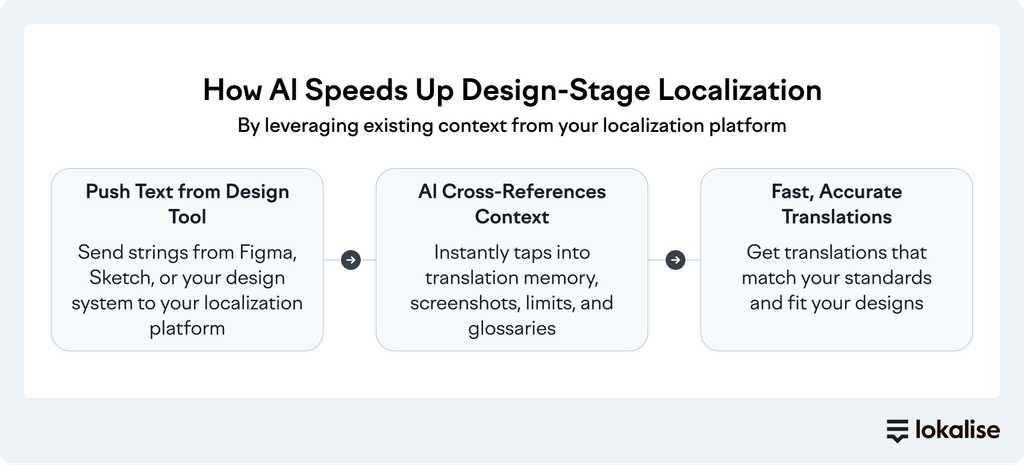 How AI is changing design-stage localization