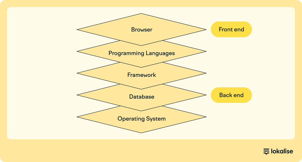 What is a tech stack? A guide for product teams - Lokalise Blog