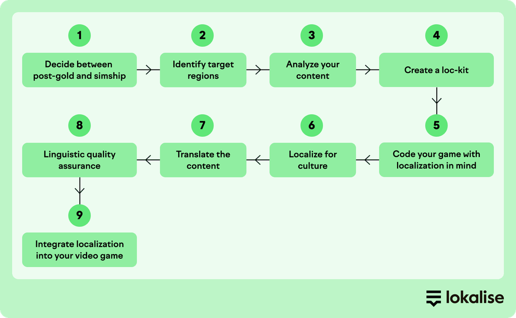 Game Localization Guide | Lokalise