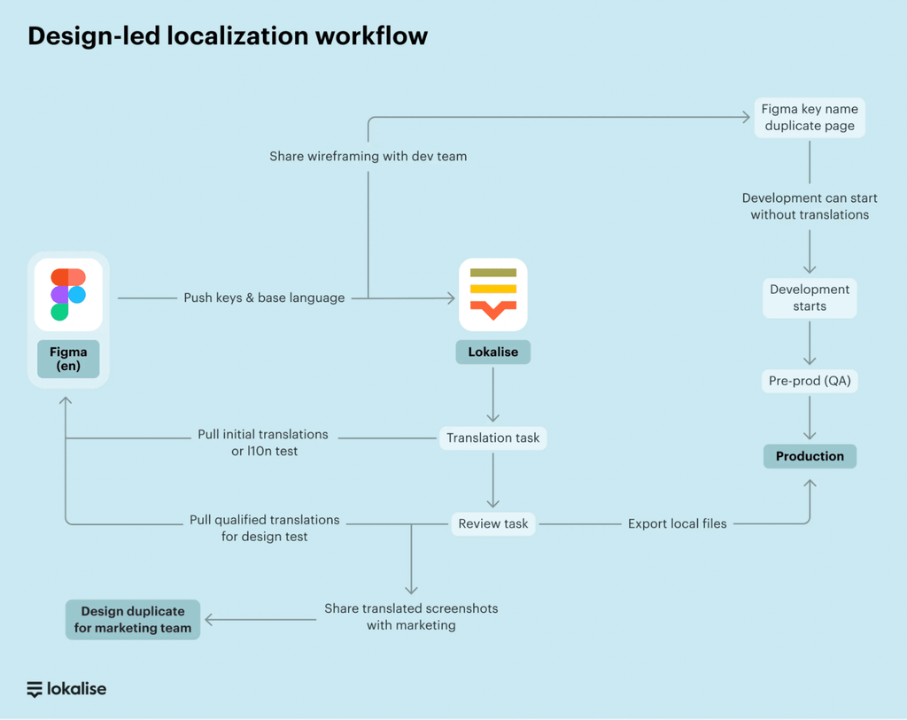 17 Key Translation Software Features and More | Lokalise