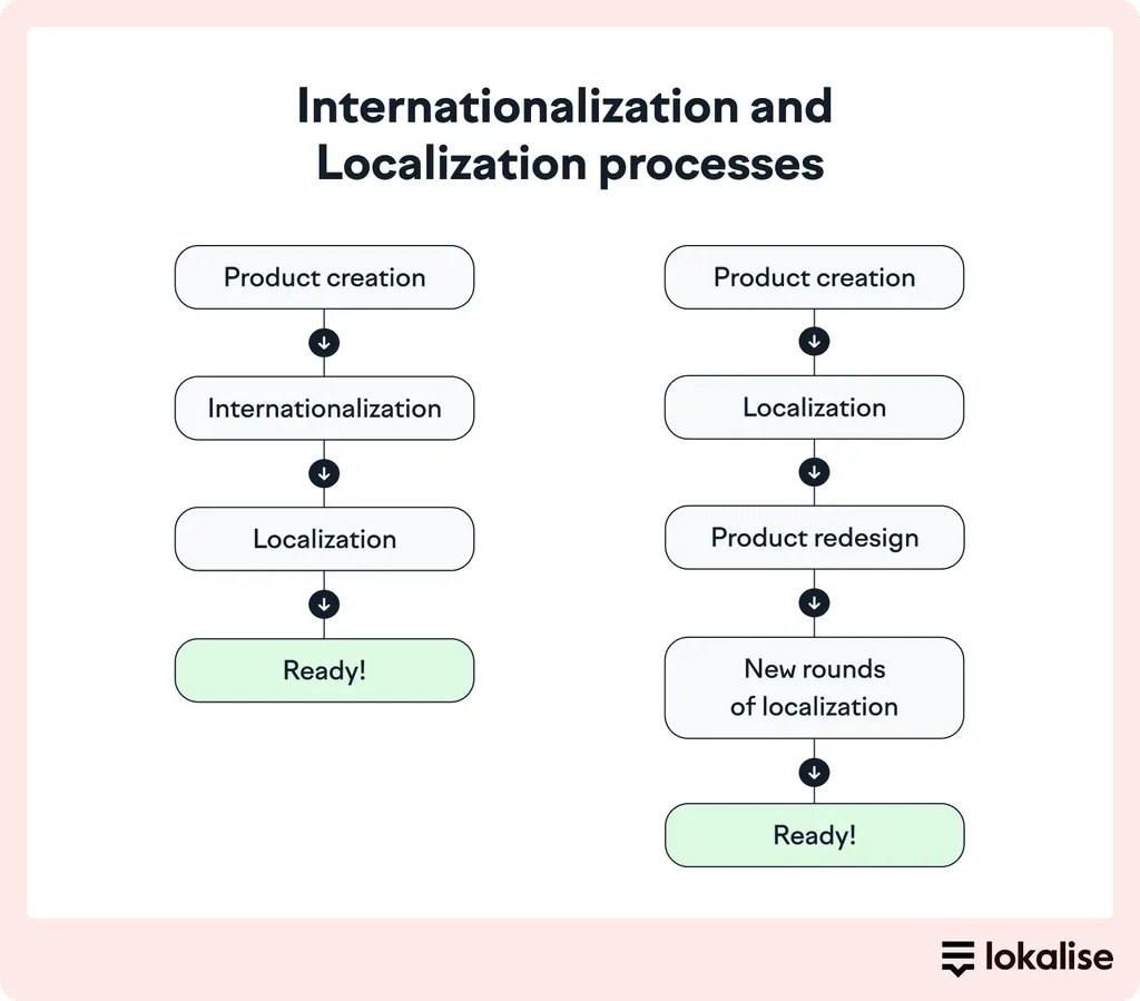 large_Lokalise_chart_9f557a67f3.webp