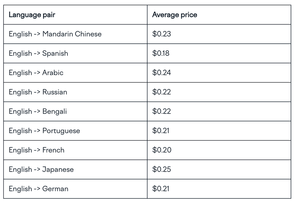 AI localization: Definition, benefits, and best practices | Lokalise