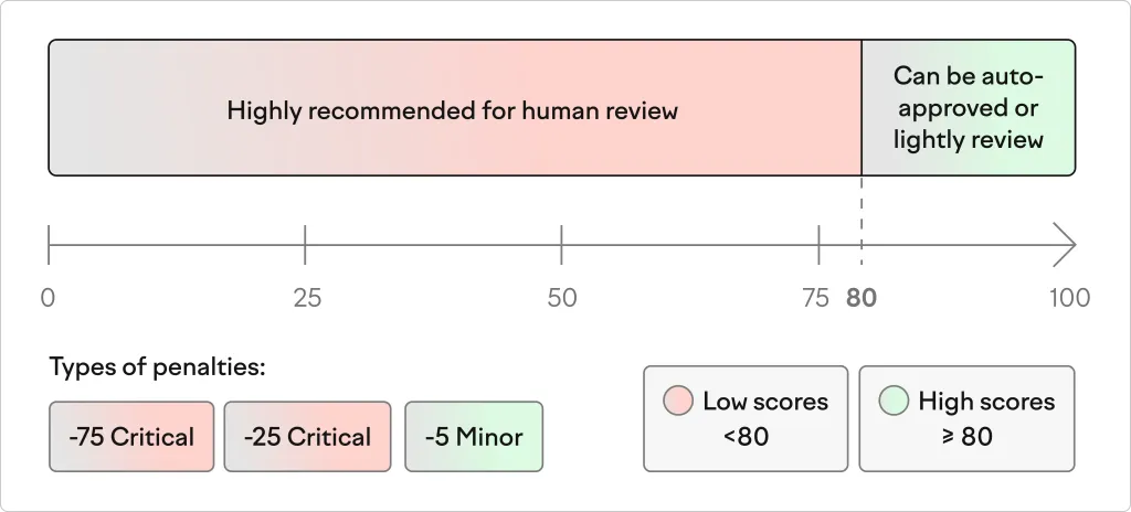 Points system (MQM-based)