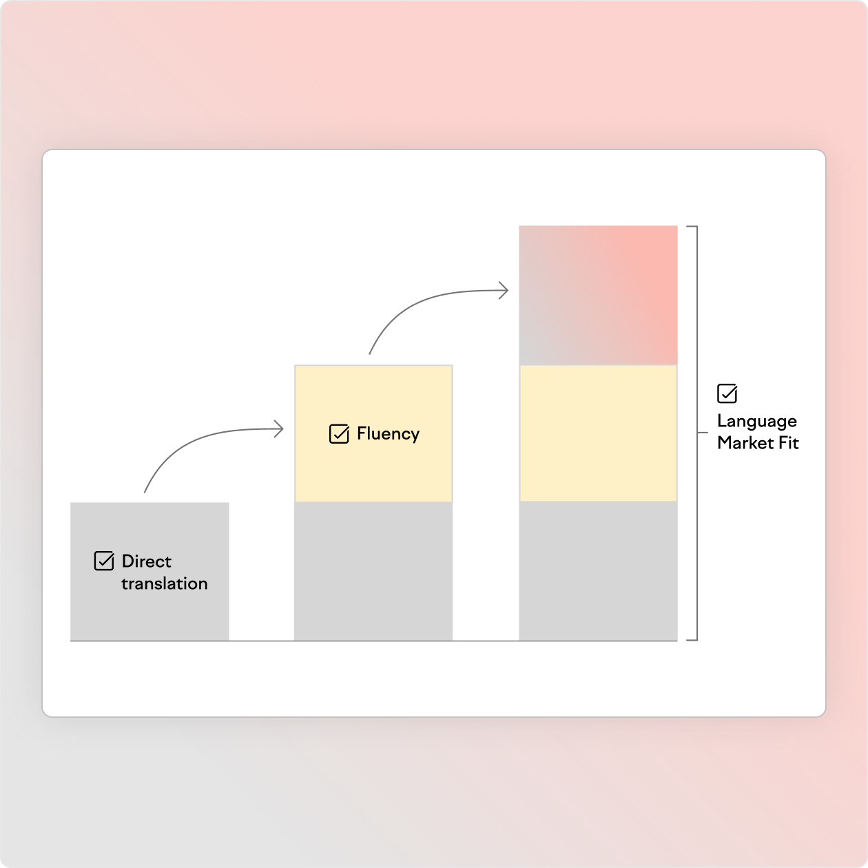 Direct translation, fluency and Language Market Fit maturity levels