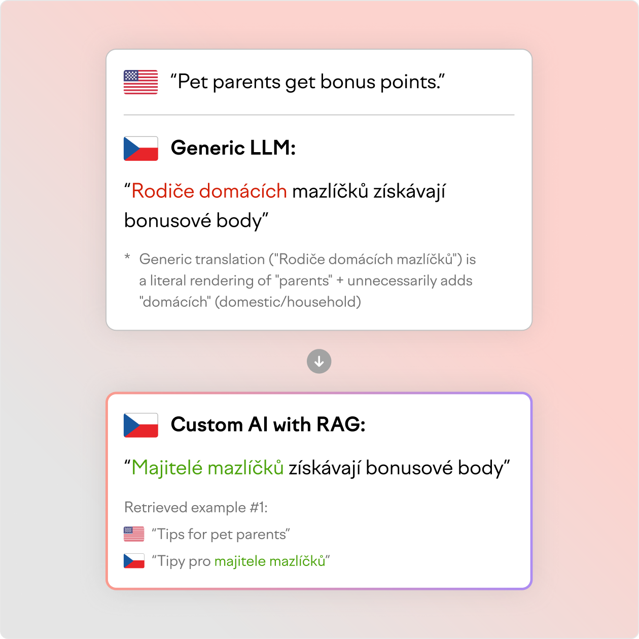 Generic LLM translation compared with custom AI using RAG