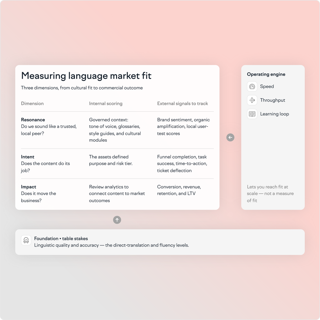 Measuring Language Market Fit across resonance, intent and impact