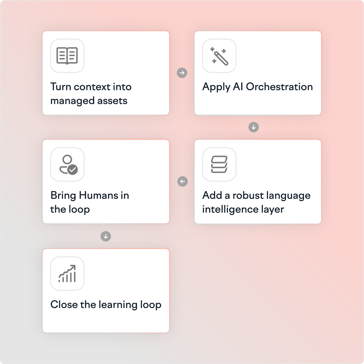 The operating model behind Language Market Fit