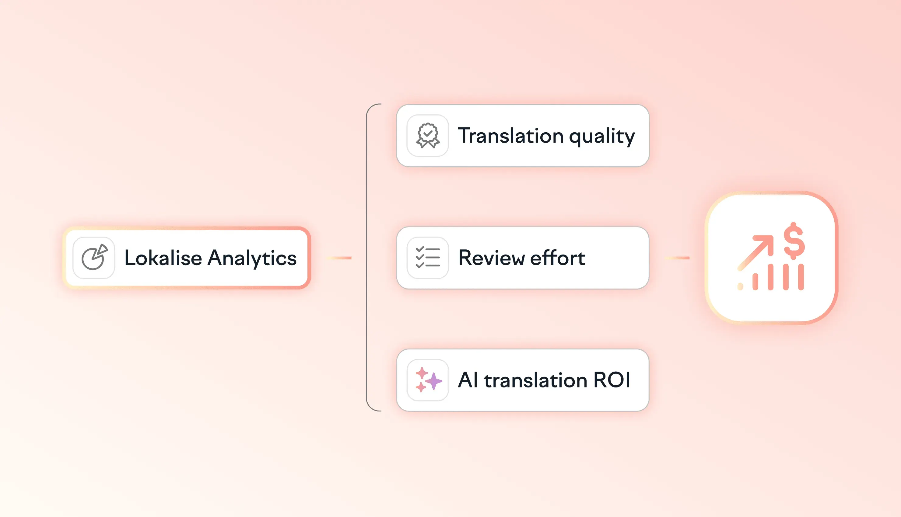 Lokalise Analytics connecting translation quality, review effort, and AI translation ROI