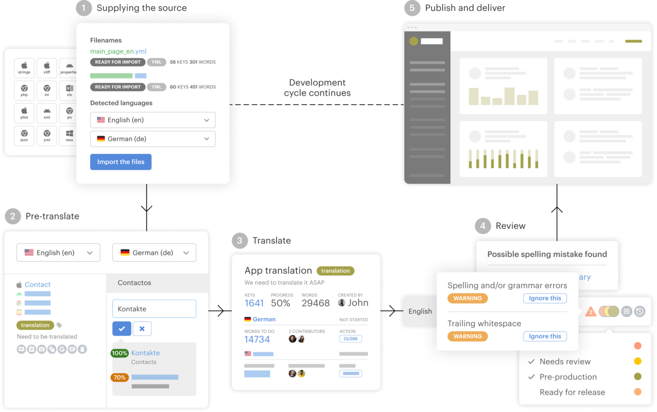 Localization Workflow Management | Lokalise