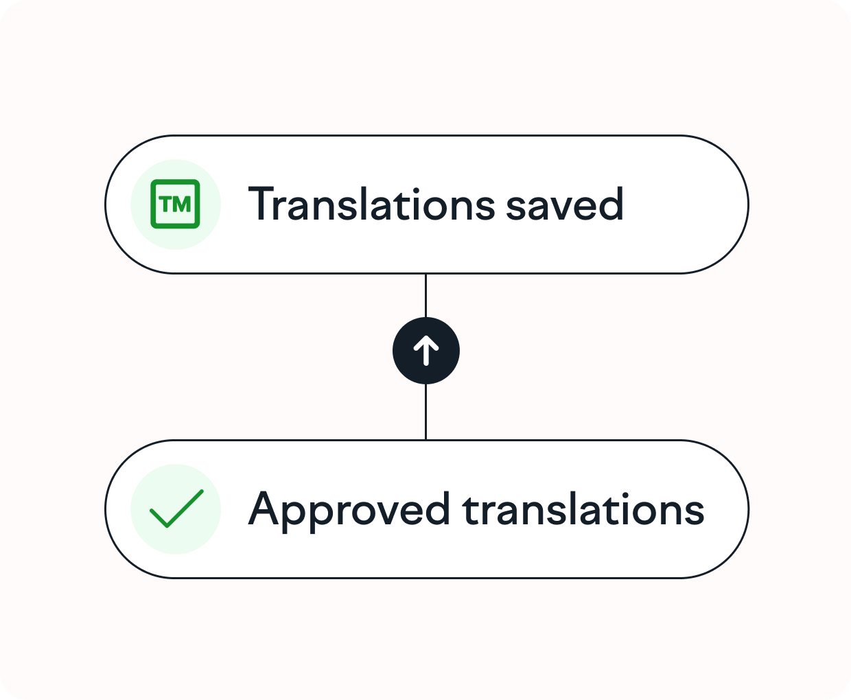 How to order translation
services through Lokalise