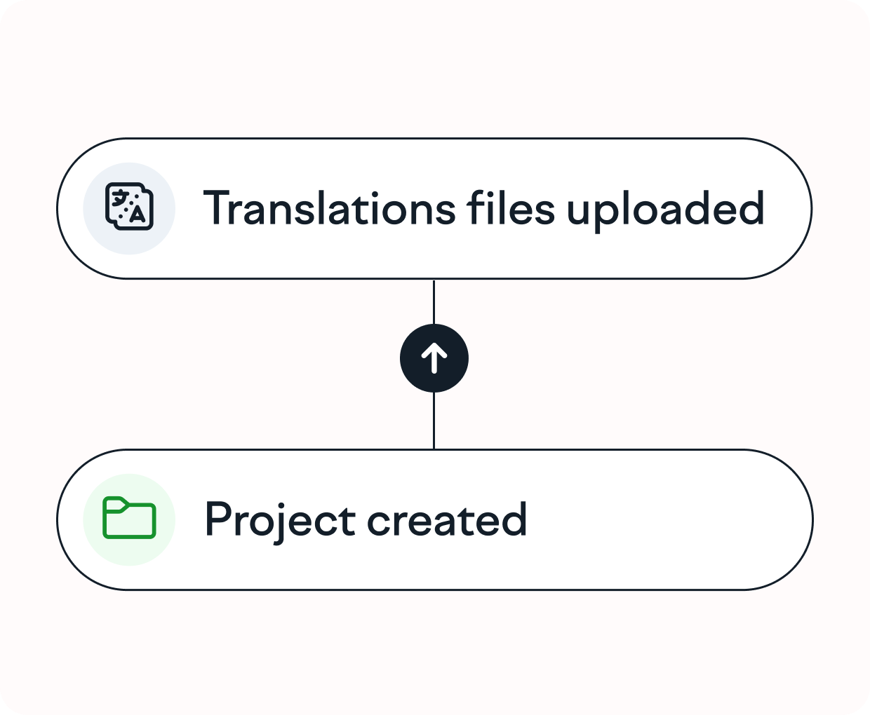 How to order translation
services through Lokalise