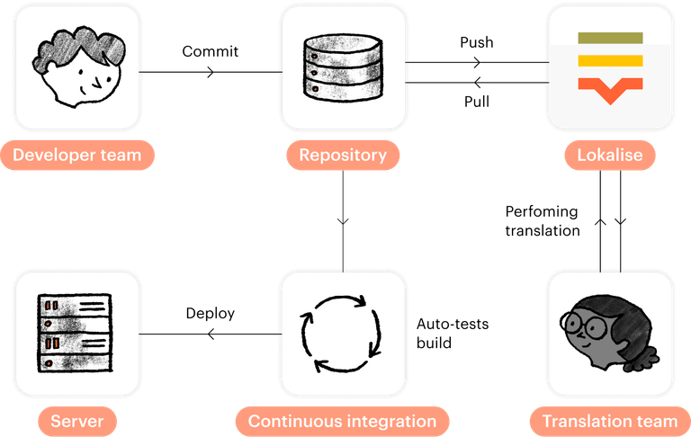 1750-Continuous_localization_workflow@2x.webp