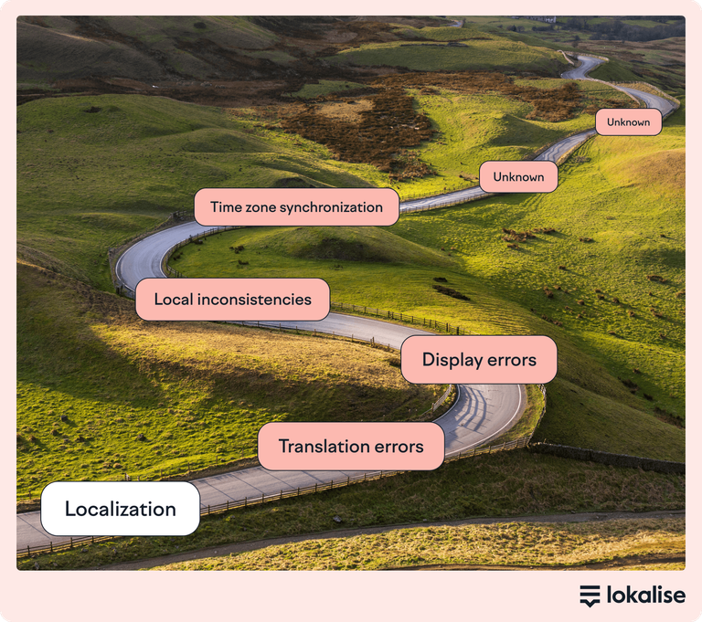 Image of a road representing the localization process. Each box represents a roadblock that companies face in their translation workflow, such as translation errors, display errors, local inconsistencies and time zone synchronization. There are two boxes further back that are unknown.