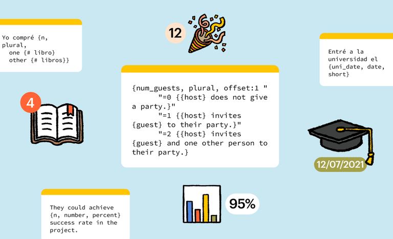 Guide to ICU message format & syntax with examples - Lokalise