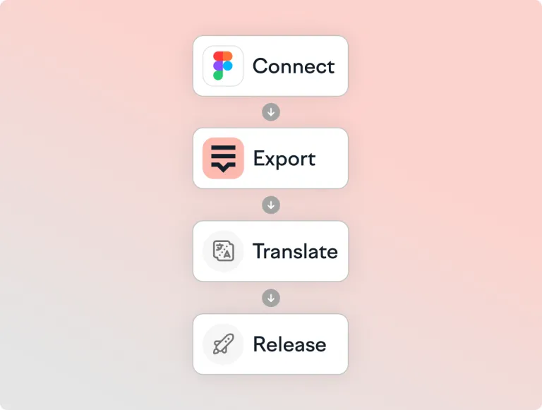 Figma and Lokalise localization workflow