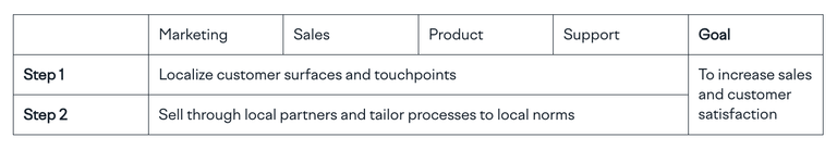 Localization Strategy: Key Steps and Benefits
