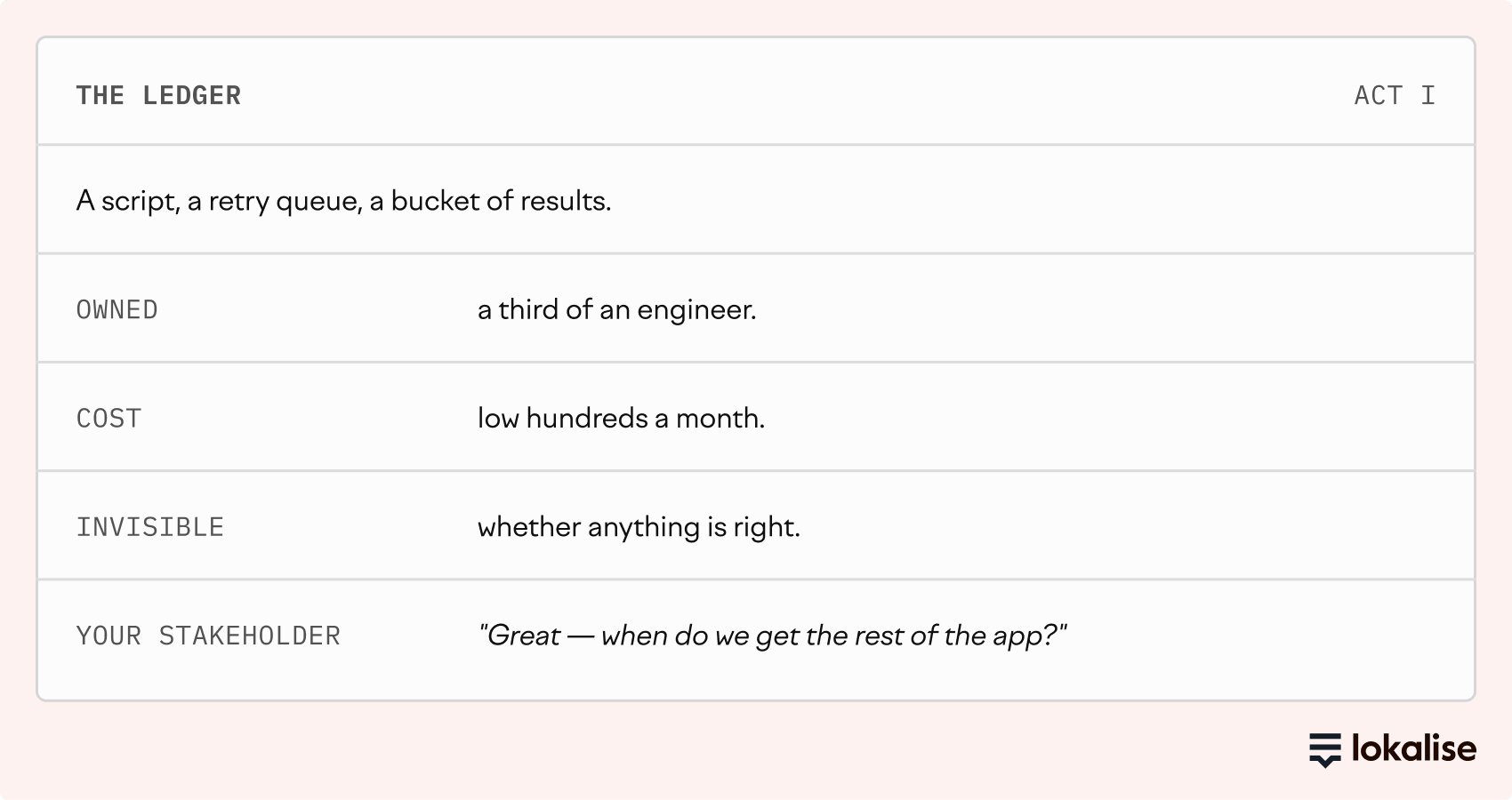 Act I ledger: a script, a retry queue, and a bucket of results. Owned by a third of an engineer, costing low hundreds a month, with no way to tell whether anything is right.