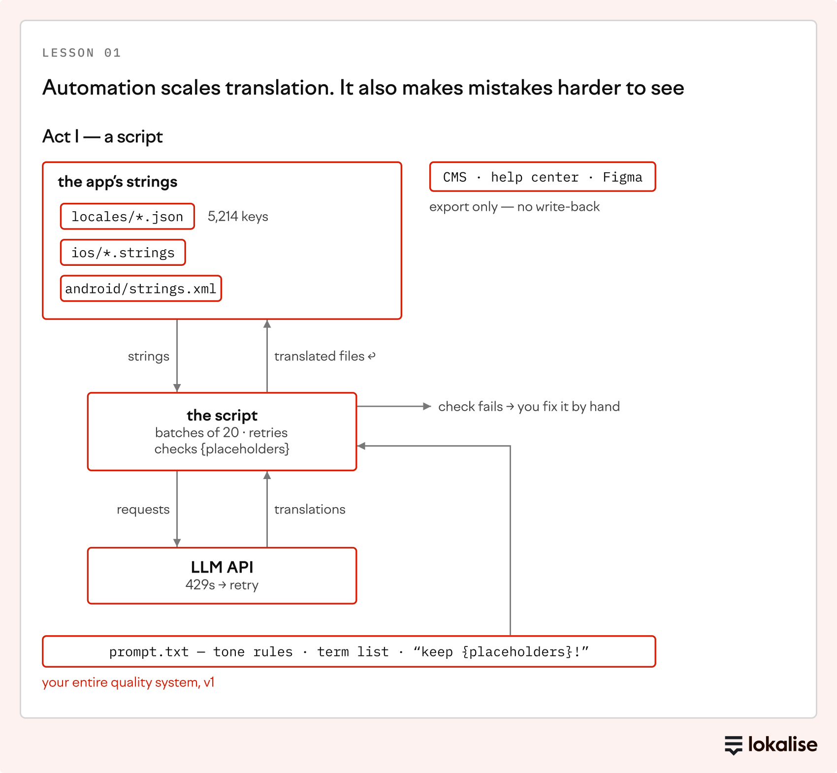 Lesson 01. A script sends the app's string files to an LLM API in batches, checks placeholders, and writes translations back. CMS, help center, and Figma stay export-only.