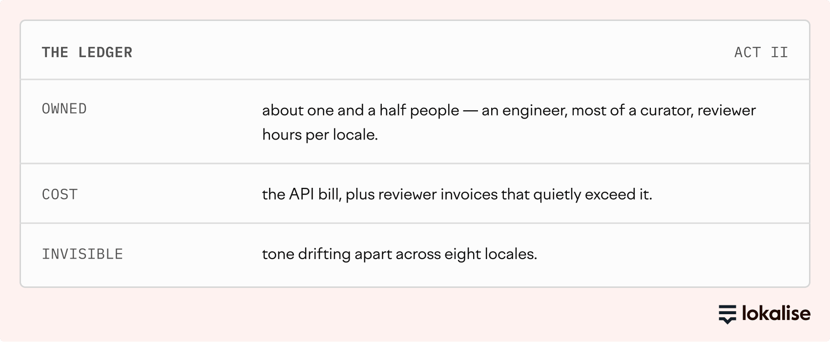 Act II ledger: about one and a half people, an API bill plus reviewer invoices that exceed it, and tone drifting apart across eight locales.