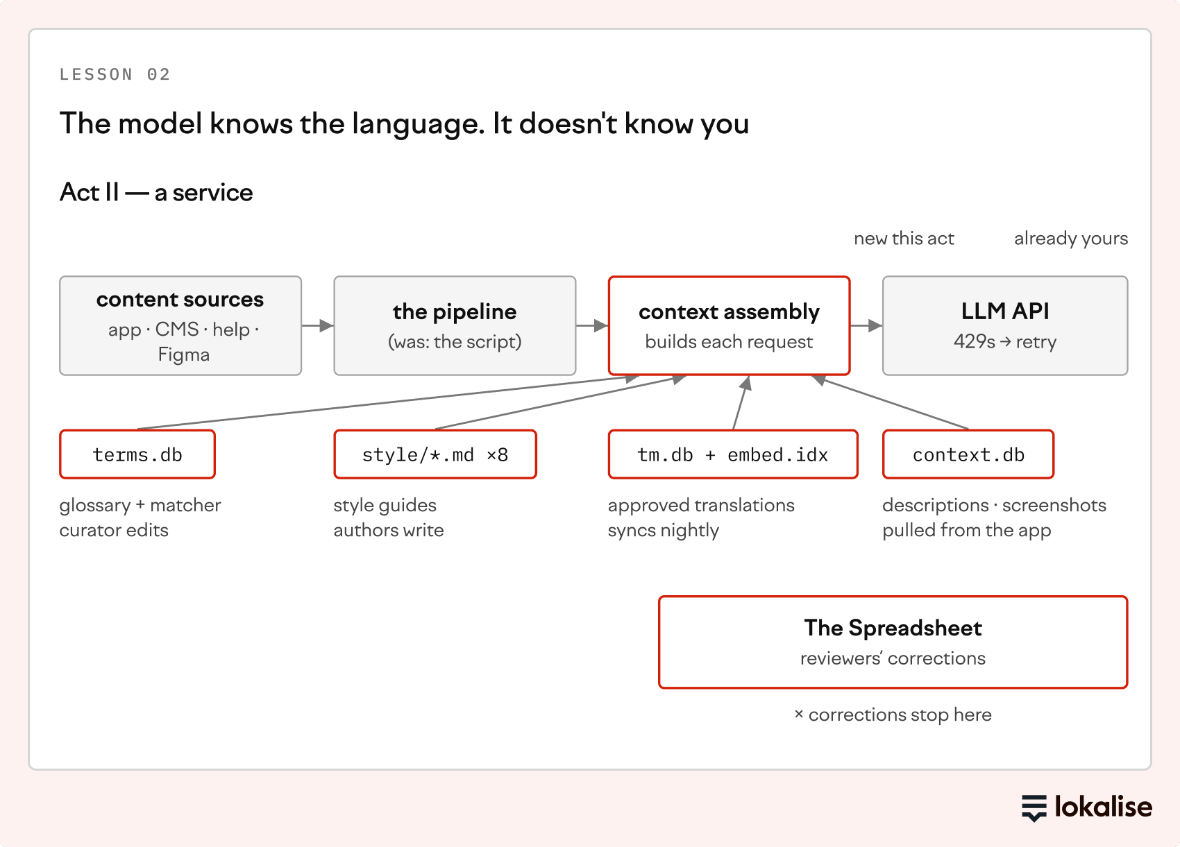 Lesson 02. Context assembly builds each model request from a glossary, style guides, translation memory, and descriptions and screenshots pulled from the app. Reviewer corrections stop at the spreadsheet.