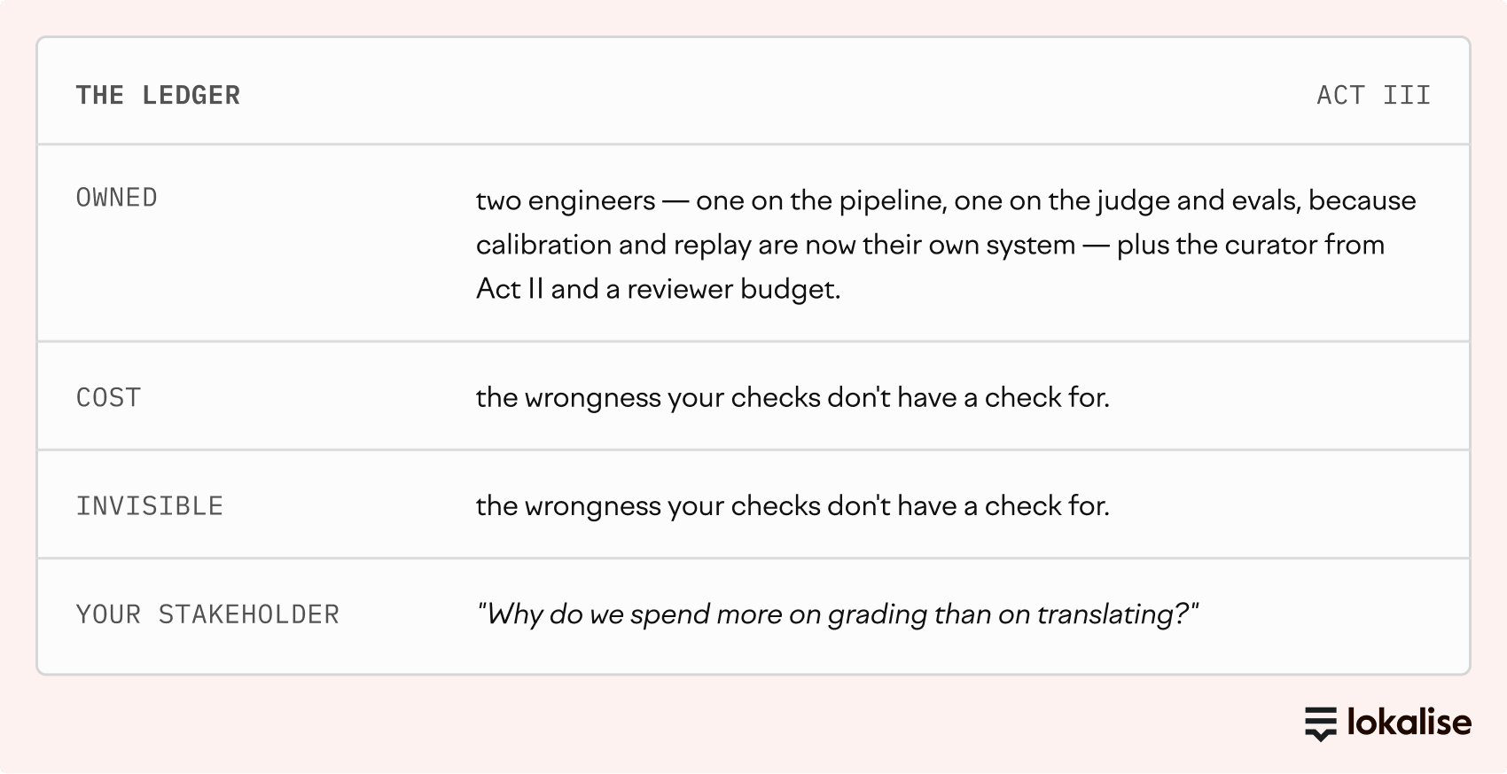 Act III ledger: two engineers, the curator from Act II, and a reviewer budget. The stakeholder asks why grading costs more than translating.
