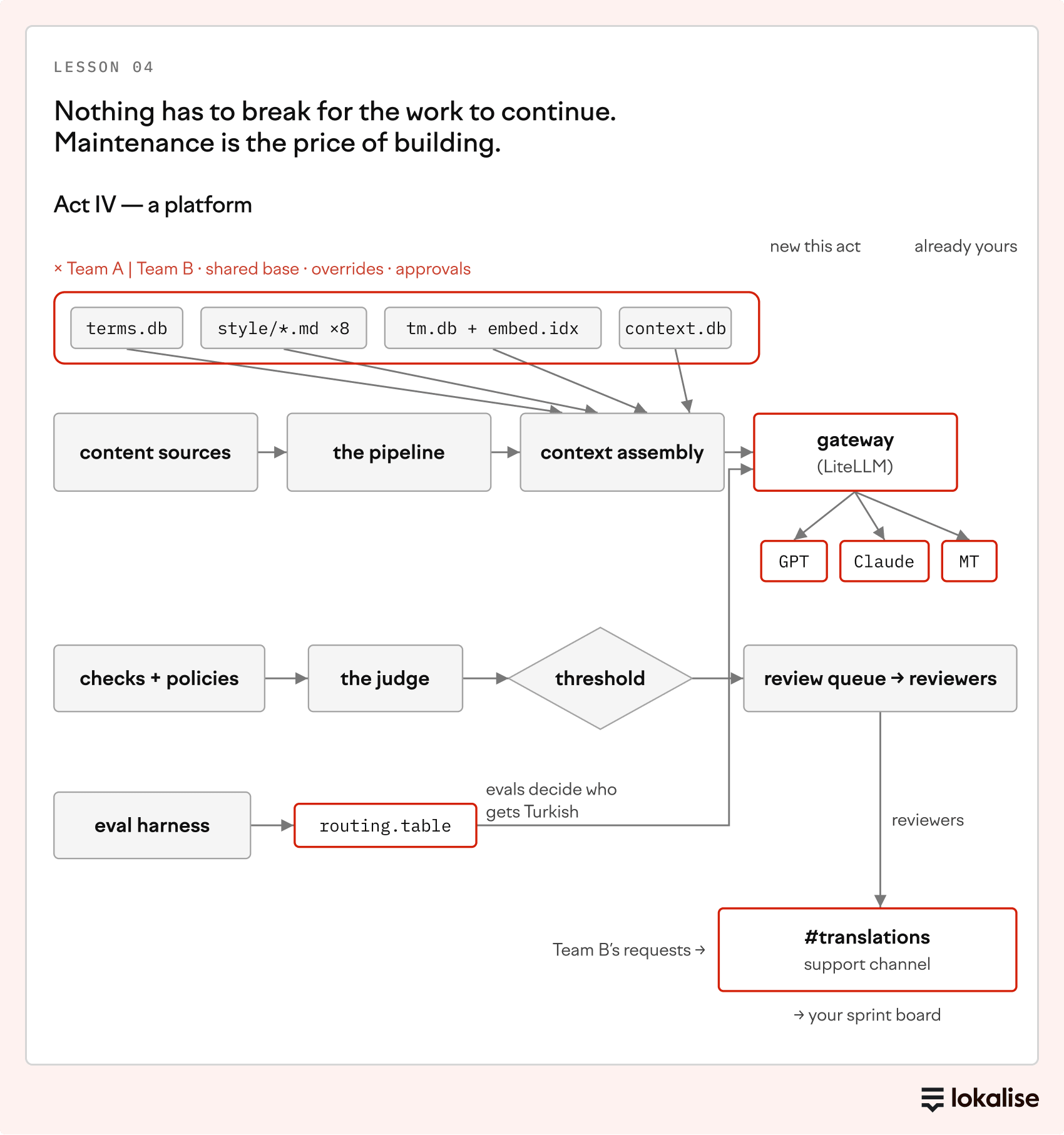 Lesson 04. The platform adds a model gateway, a routing table driven by evals, shared terminology with team overrides, and a support channel that lands on the sprint board.
