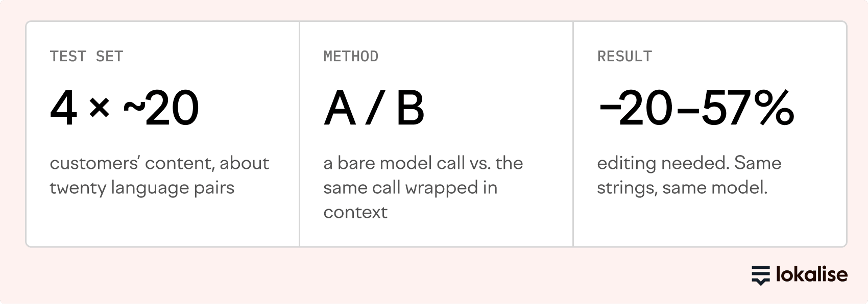 A comparison of a bare model call against the same call wrapped in customer context: four customers, about twenty language pairs, and 20 to 57 percent less editing