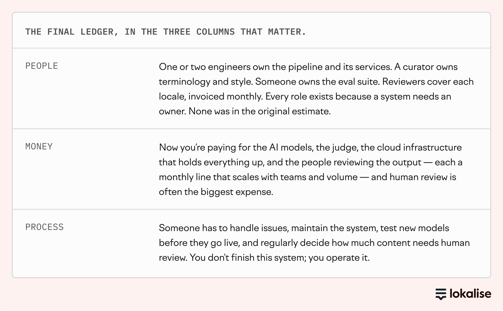The final ledger. People: engineers, a curator, an eval owner, and reviewers. Money: models, the judge, infrastructure, and human review. Process: the system is operated, not finished.