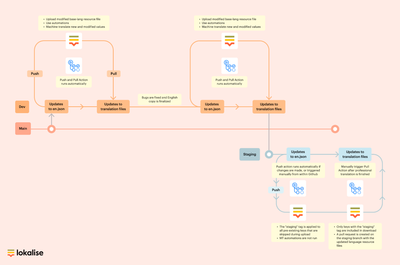 How to continuously localize using GitHub Actions - Lokalise Blog
