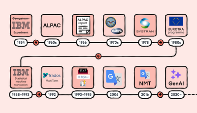 Translation technology advancements through AI