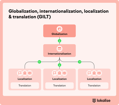 Localization explained by experts with examples | Lokalise
