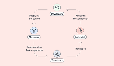 Automate Your Localization Workflows with Lokalise