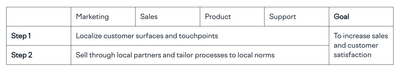 Localization Strategy: Key Steps and Benefits