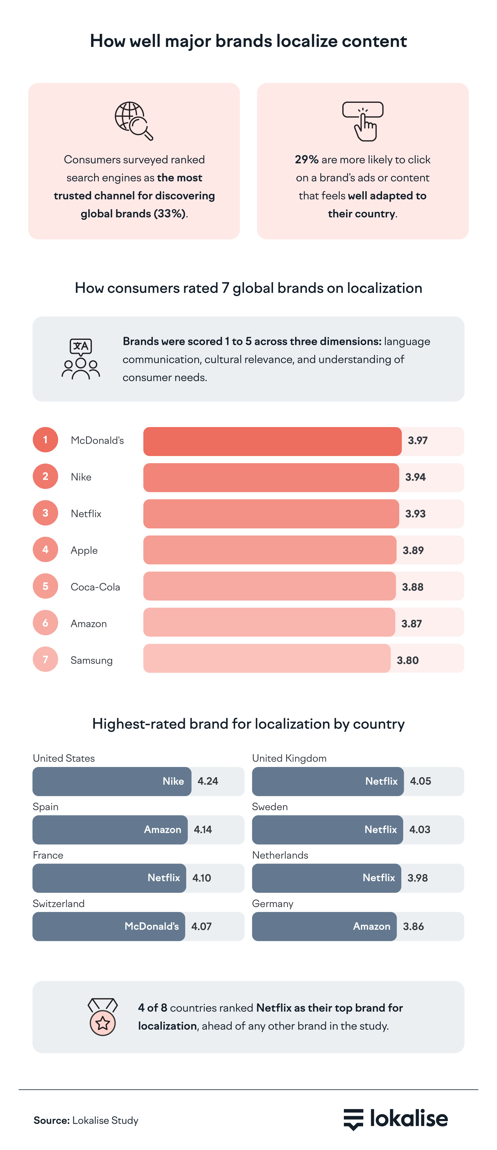 Infographic ranking global brands’ localization scores, with country-by-country top performers.