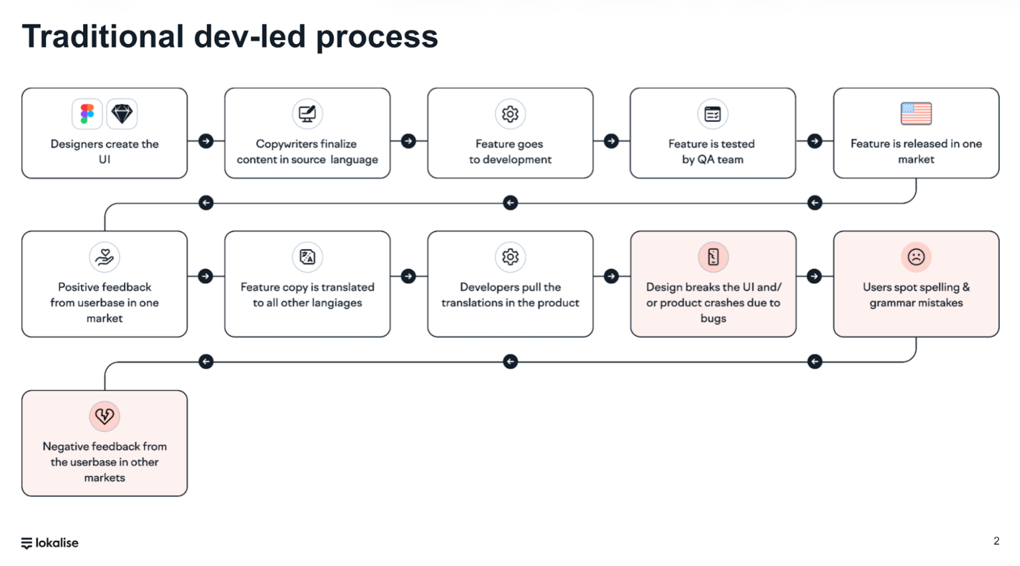 traditional dev-led process.png