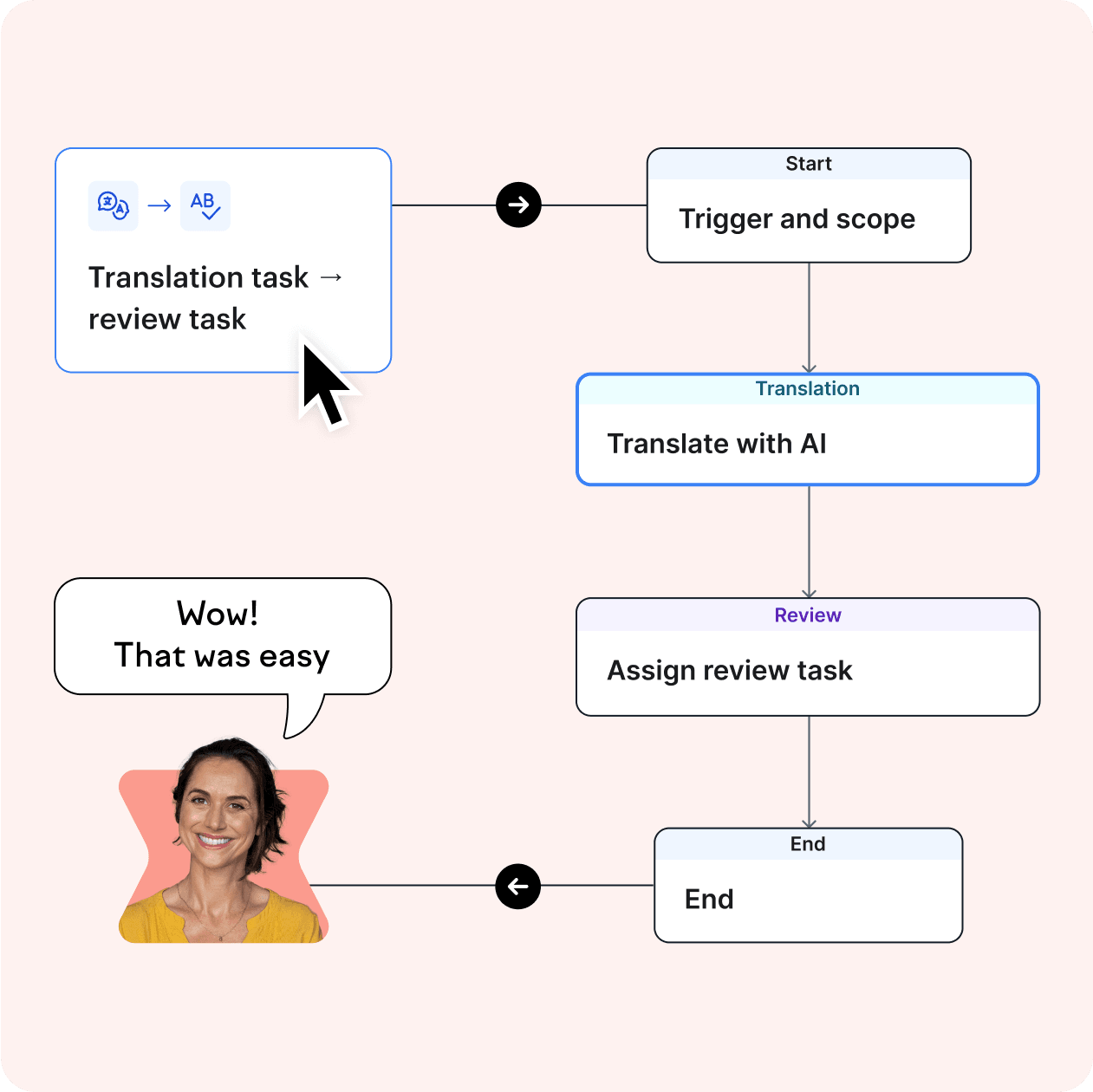 Lokalise automated workflows