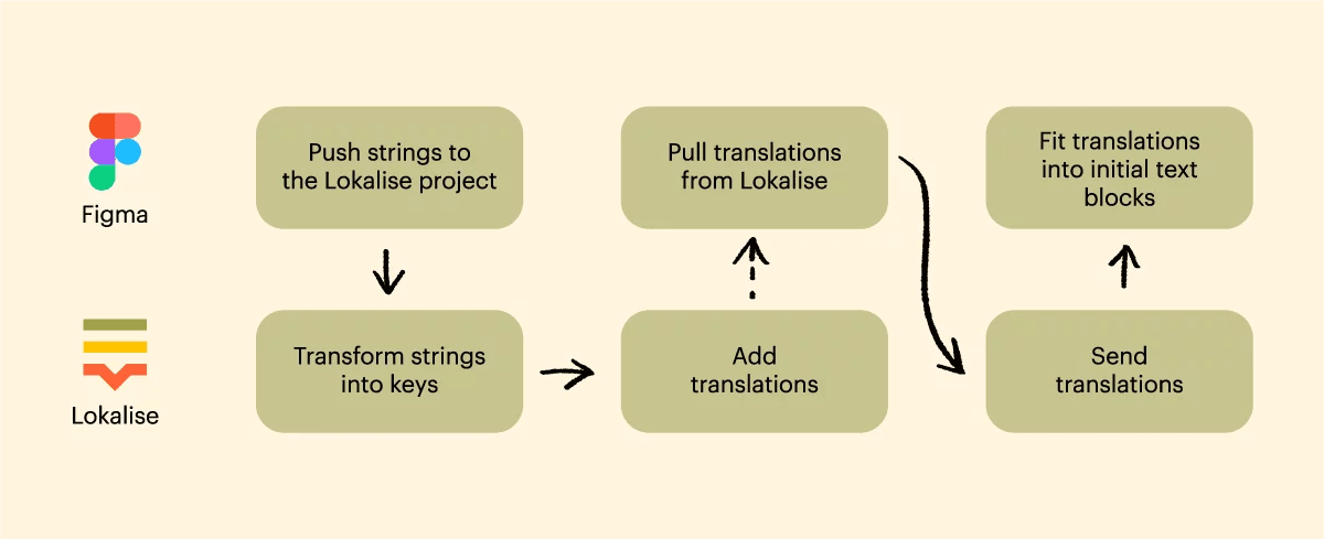 Lokalise and Figma integration