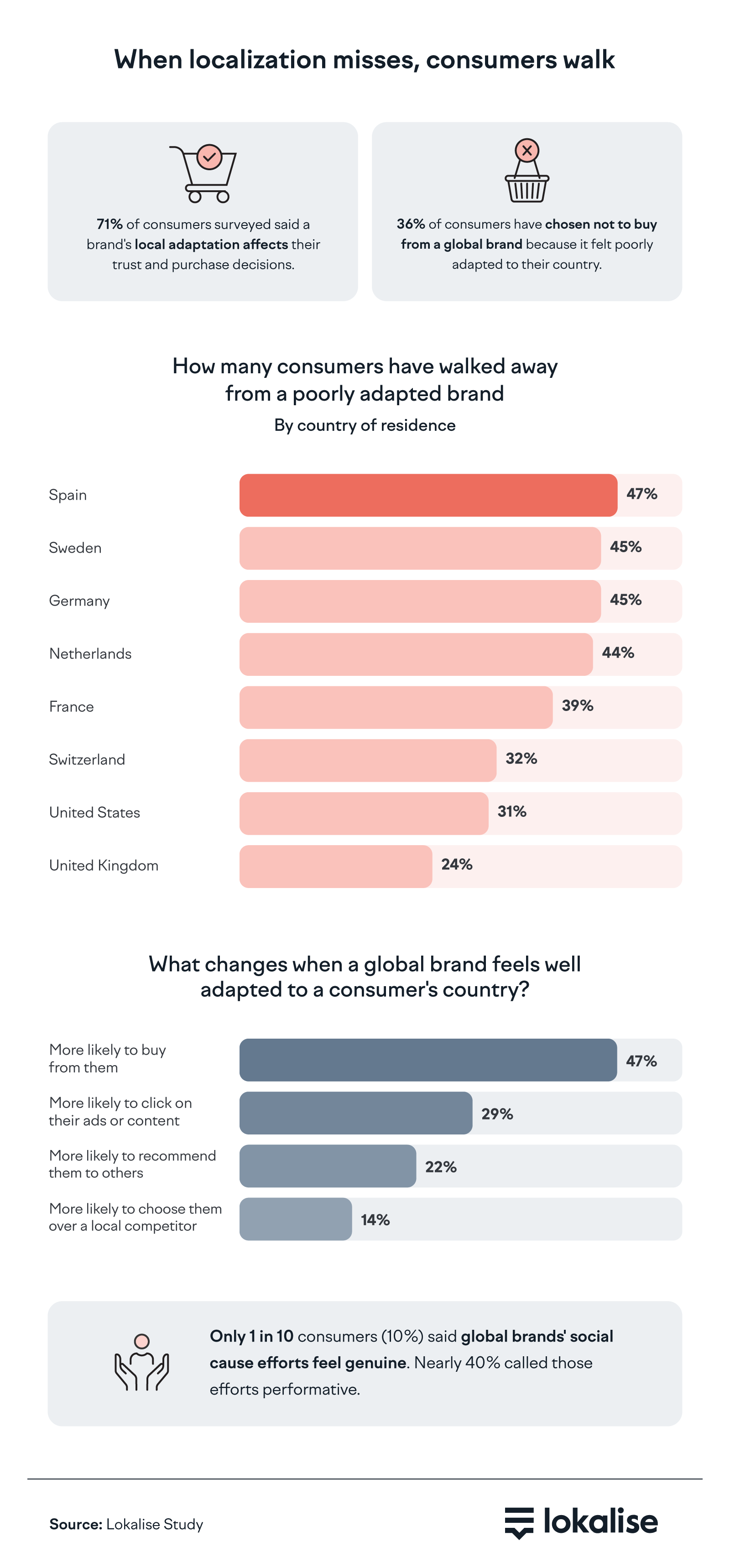 Infographic showing percentages of consumers who avoid poorly localized brands, by country.
