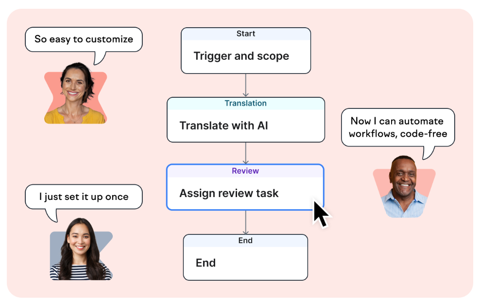 AI localization workflow with translation and review automation