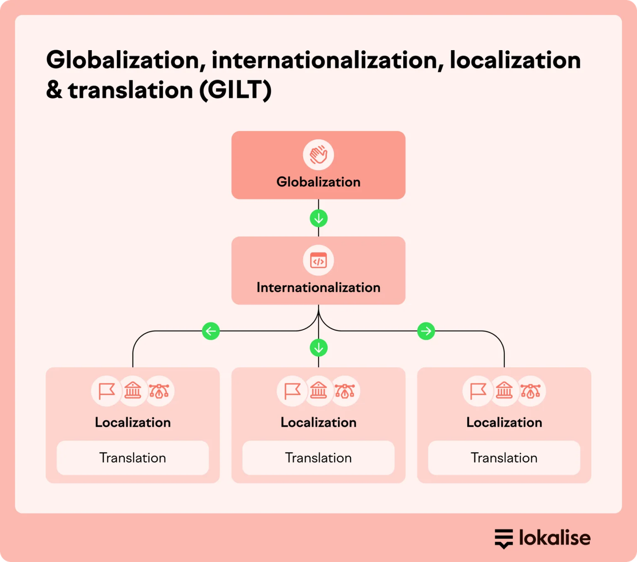 Software localization 10 best practices & examples | Lokalise